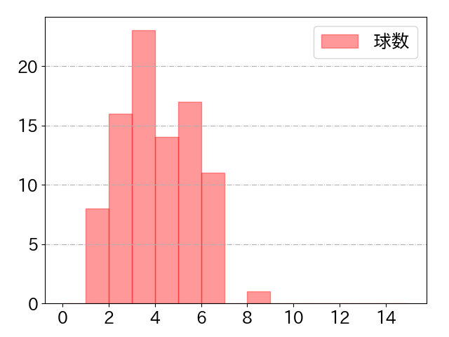 レアードの球数分布(2022年5月)