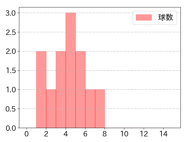 小川 龍成の球数分布(2022年5月)