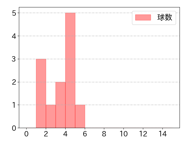 和田 康士朗の球数分布(2022年5月)