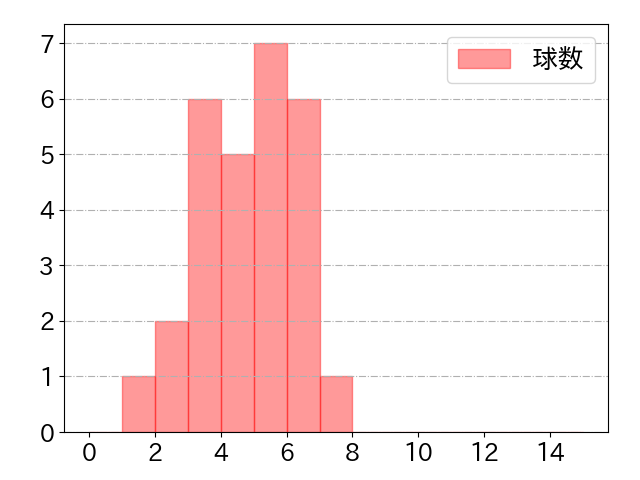 福田 秀平の球数分布(2022年5月)