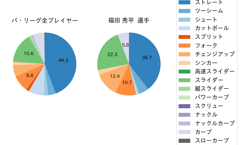 福田 秀平の球種割合(2022年5月)
