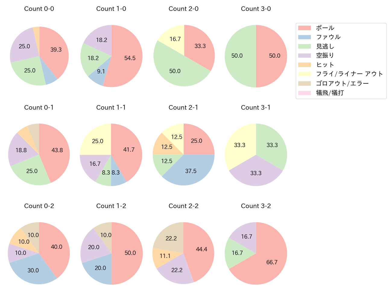 福田 秀平の球数分布(2022年5月)