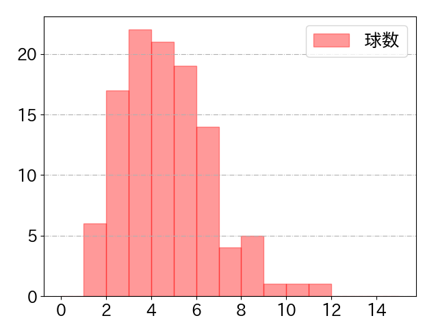 中村 奨吾の球数分布(2022年5月)