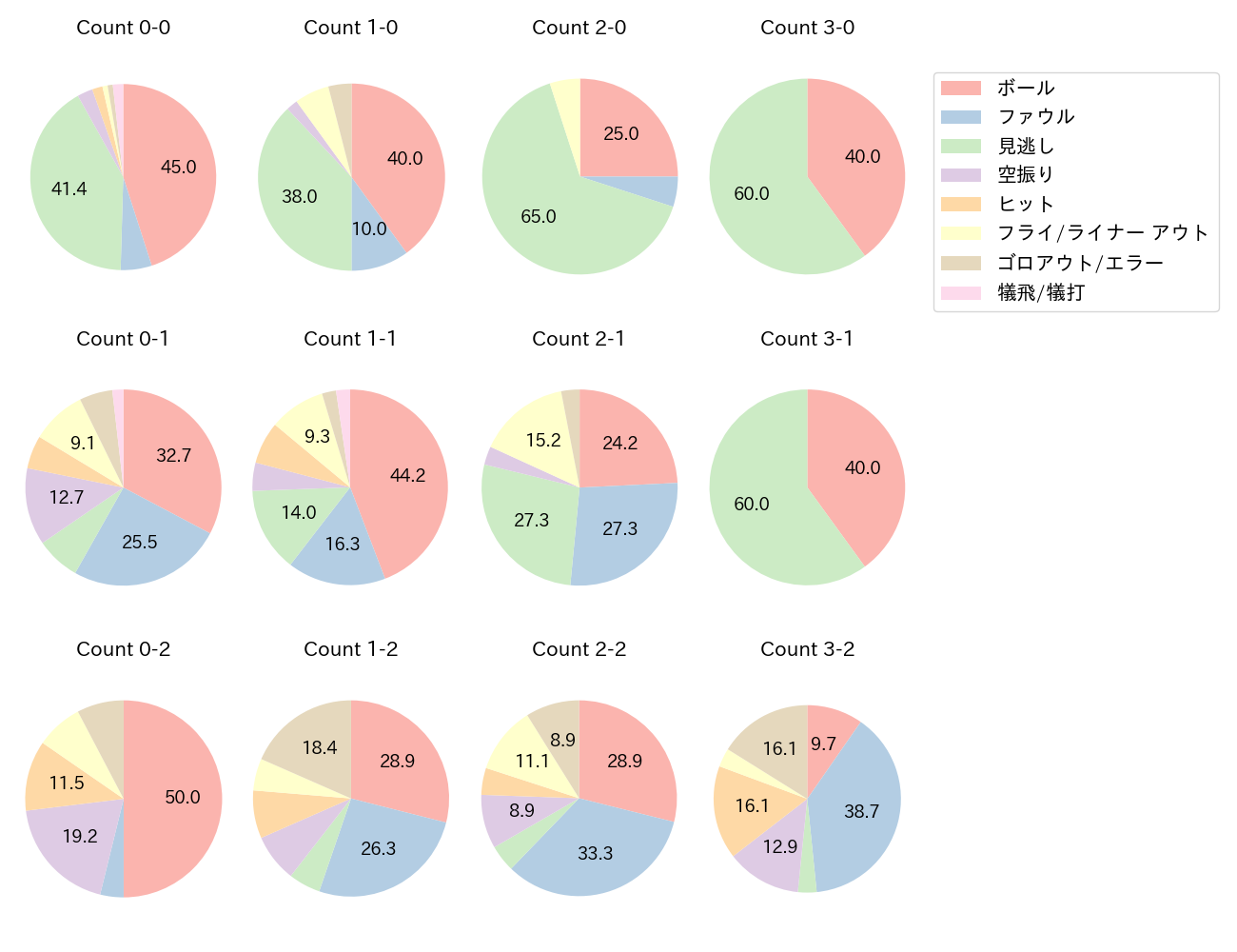 中村 奨吾の球数分布(2022年5月)
