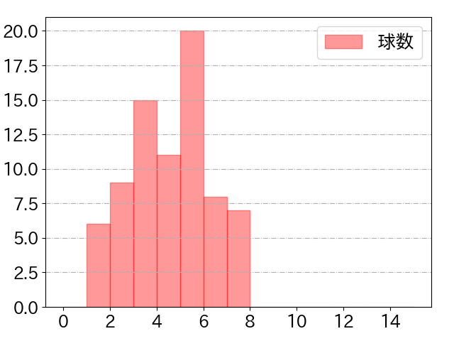 荻野 貴司の球数分布(2022年6月)