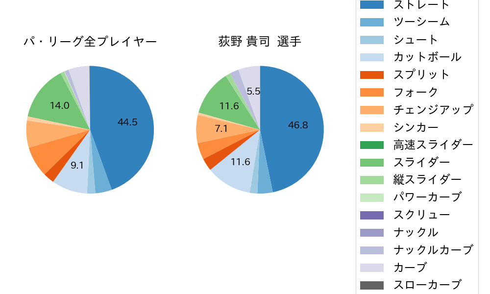 荻野 貴司の球種割合(2022年6月)