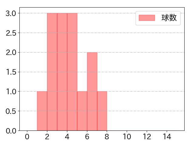 藤原 恭大の球数分布(2022年6月)