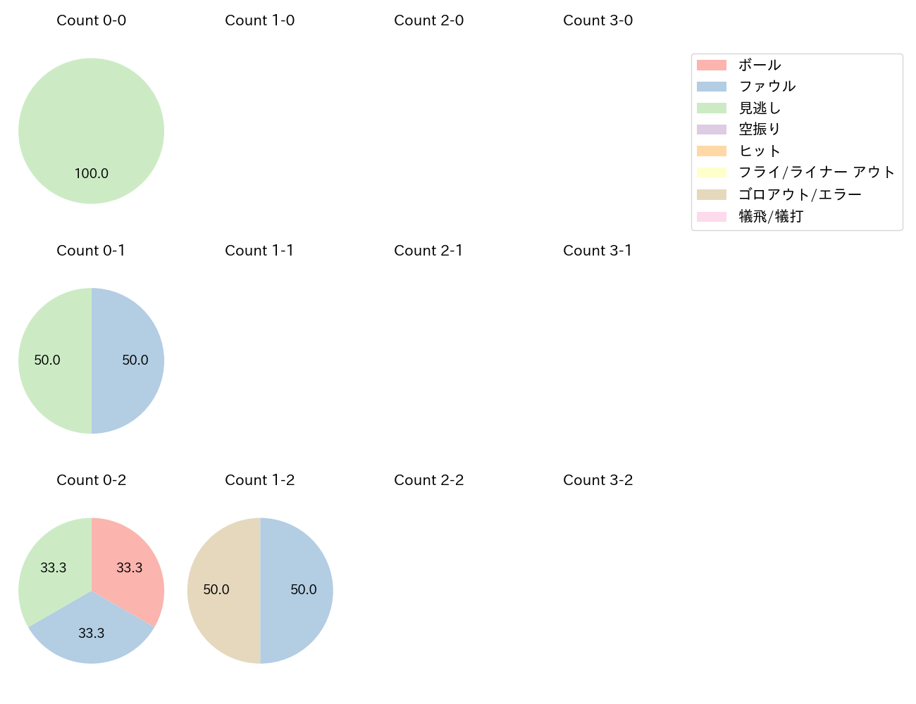 小島 和哉の球数分布(2022年6月)
