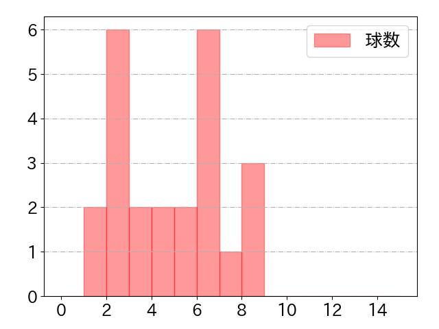 松川 虎生の球数分布(2022年6月)