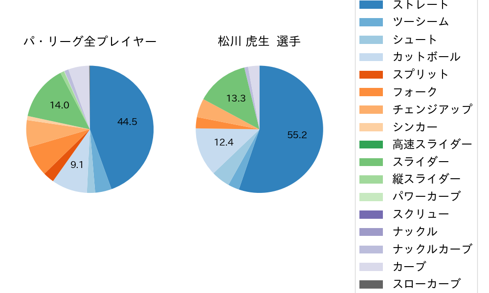 松川 虎生の球種割合(2022年6月)