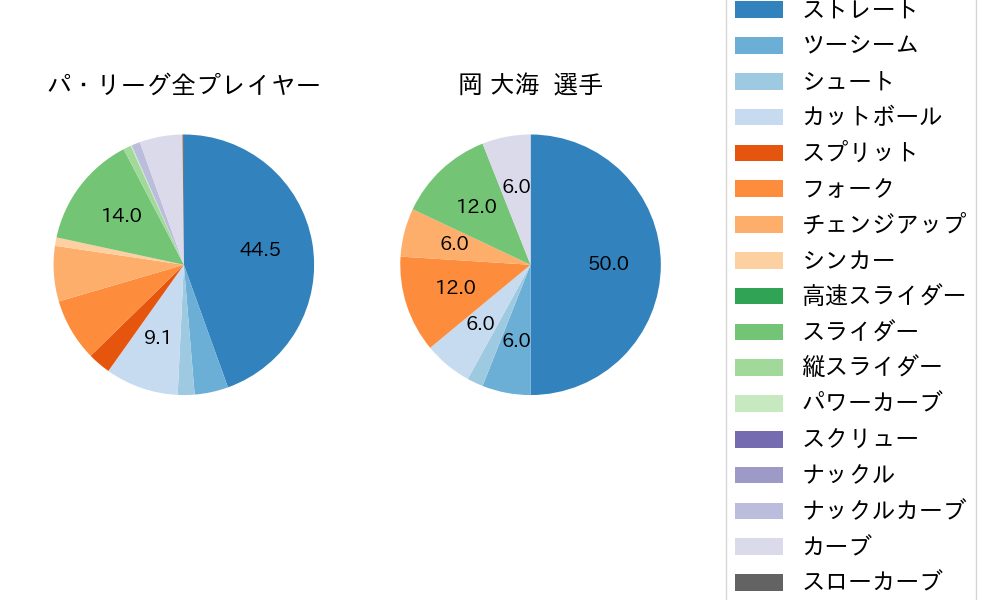 岡 大海の球種割合(2022年6月)