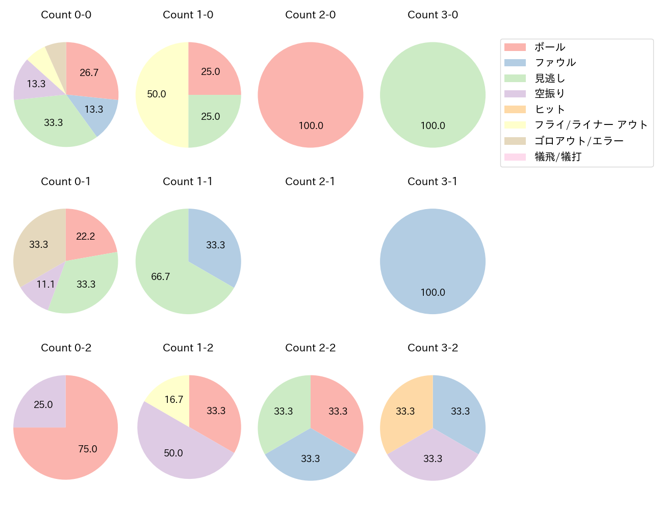 岡 大海の球数分布(2022年6月)