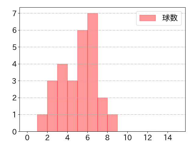 角中 勝也の球数分布(2022年6月)