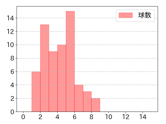 佐藤 都志也の球数分布(2022年6月)
