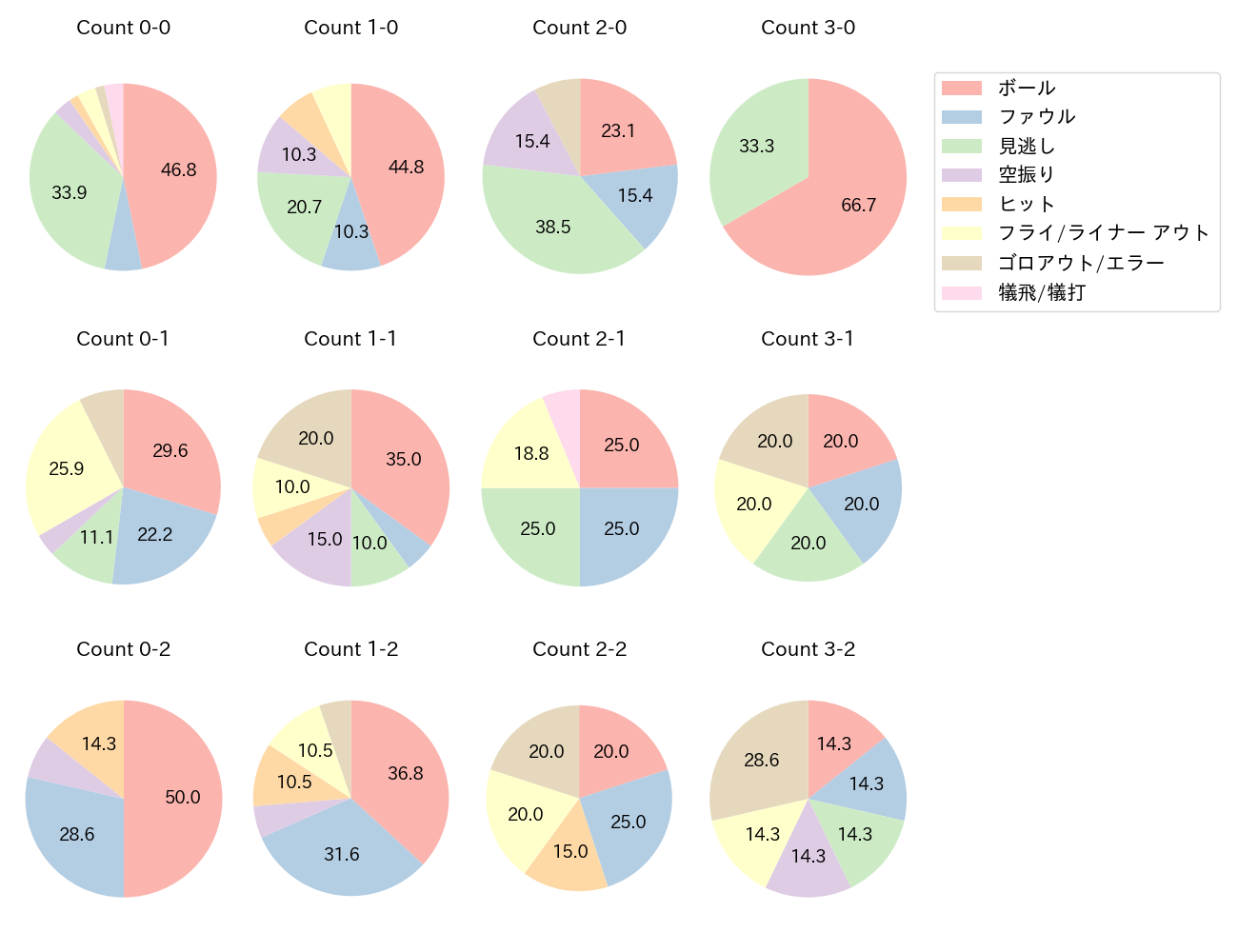 佐藤 都志也の球数分布(2022年6月)
