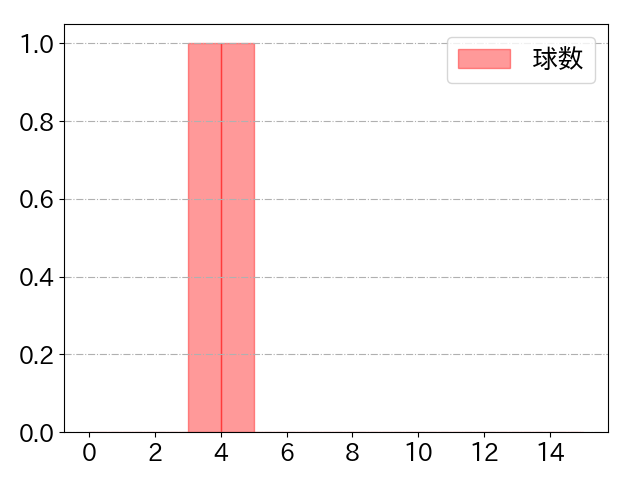 本前 郁也の球数分布(2022年6月)
