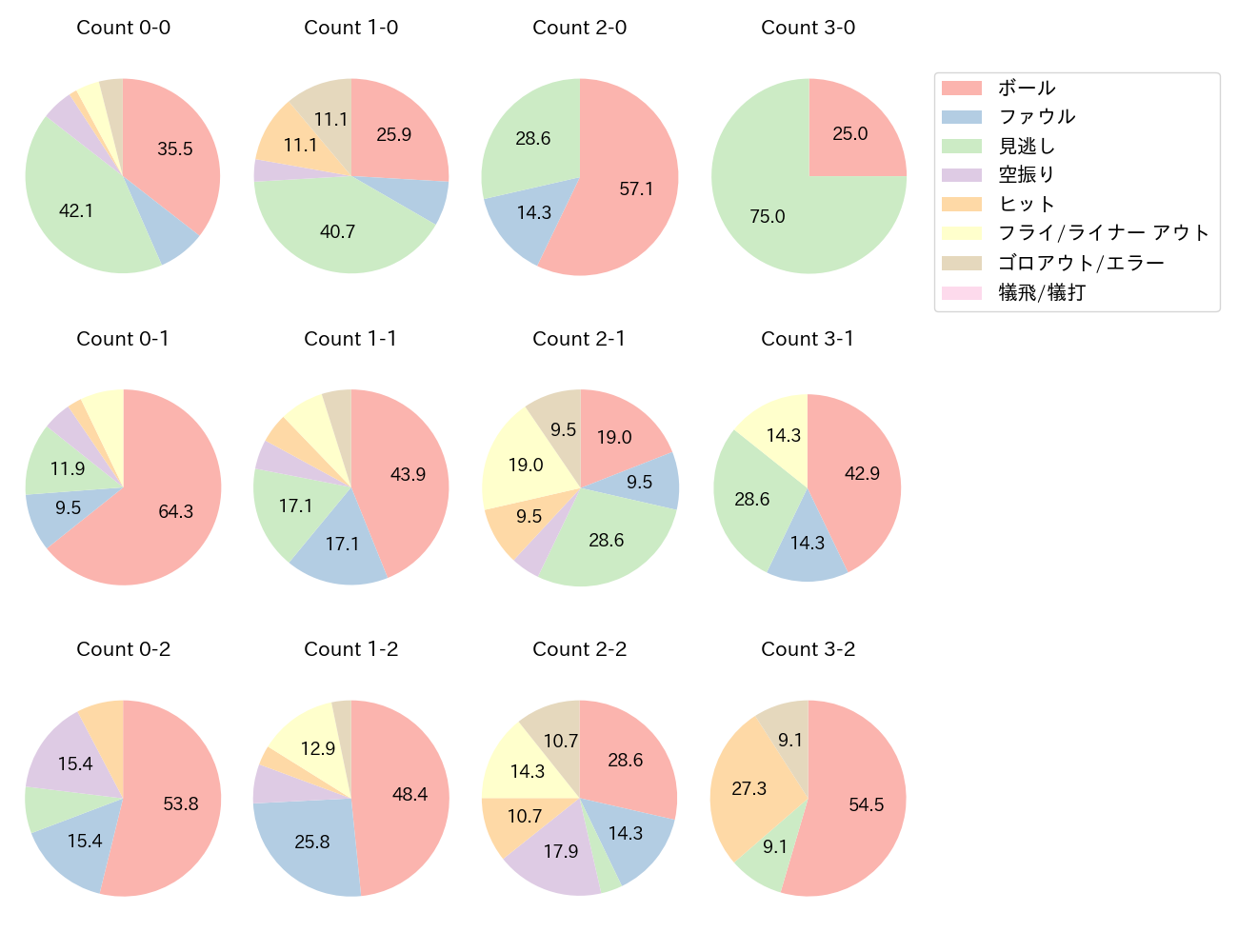 安田 尚憲の球数分布(2022年6月)