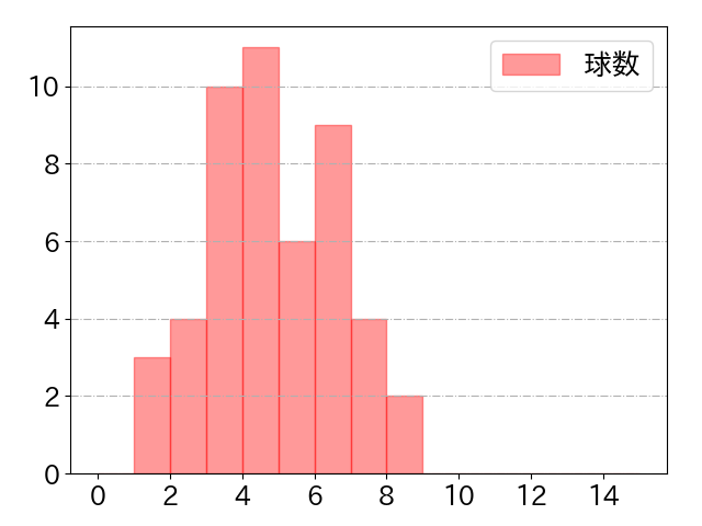 山口 航輝の球数分布(2022年6月)