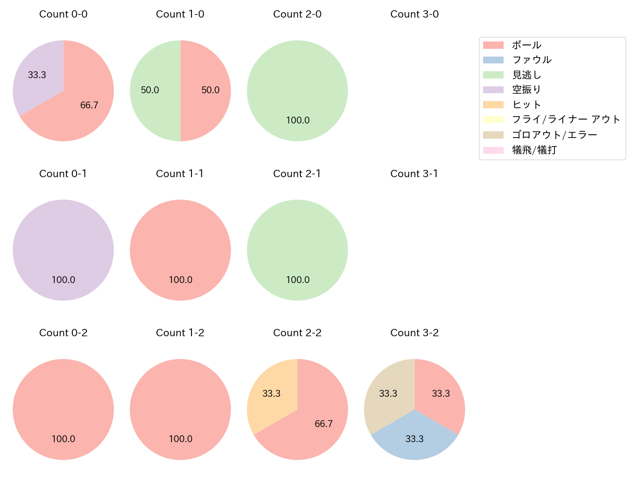 小川 龍成の球数分布(2022年6月)