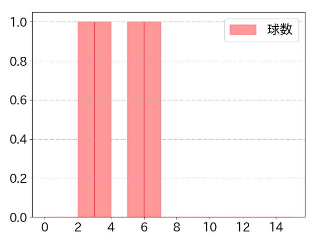 和田 康士朗の球数分布(2022年6月)