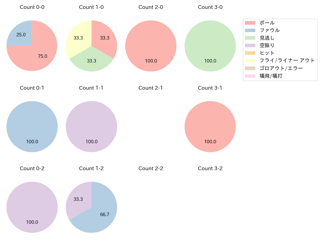 和田 康士朗の球数分布(2022年6月)