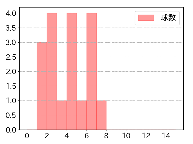 茶谷 健太の球数分布(2022年6月)