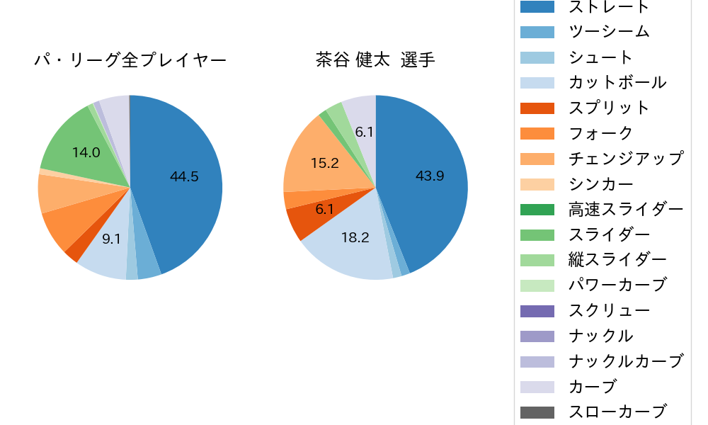 茶谷 健太の球種割合(2022年6月)