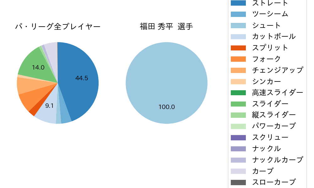 福田 秀平の球種割合(2022年6月)