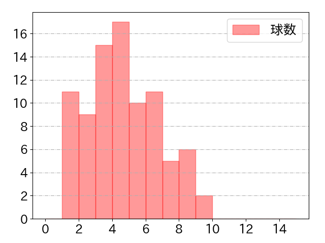 中村 奨吾の球数分布(2022年6月)
