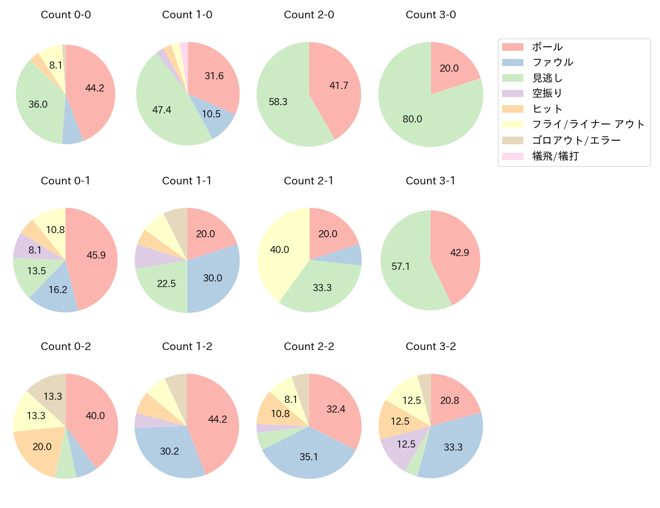 中村 奨吾の球数分布(2022年6月)