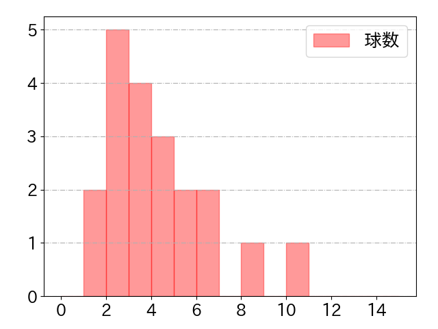 松川 虎生の球数分布(2022年7月)
