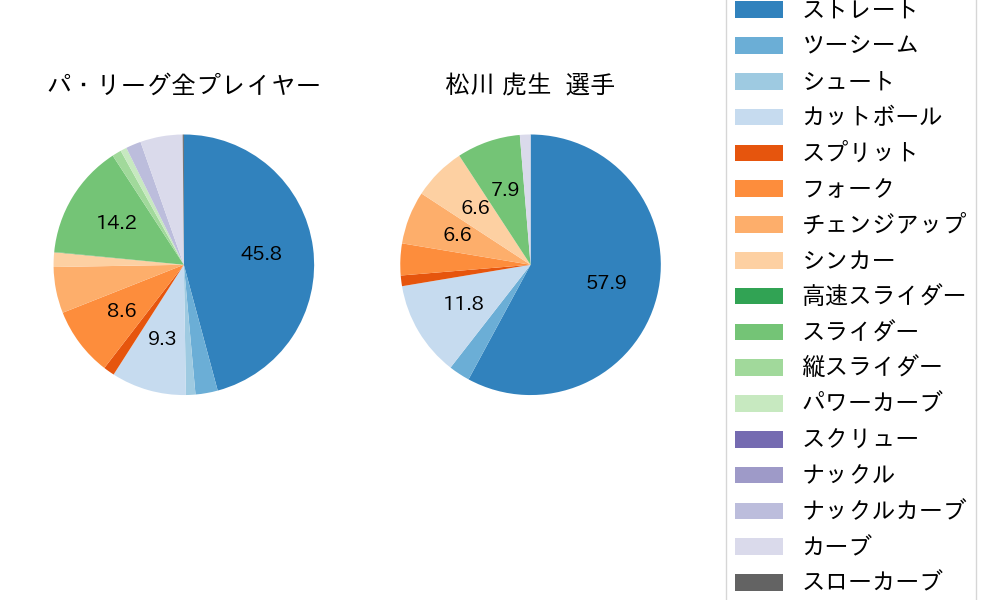 松川 虎生の球種割合(2022年7月)