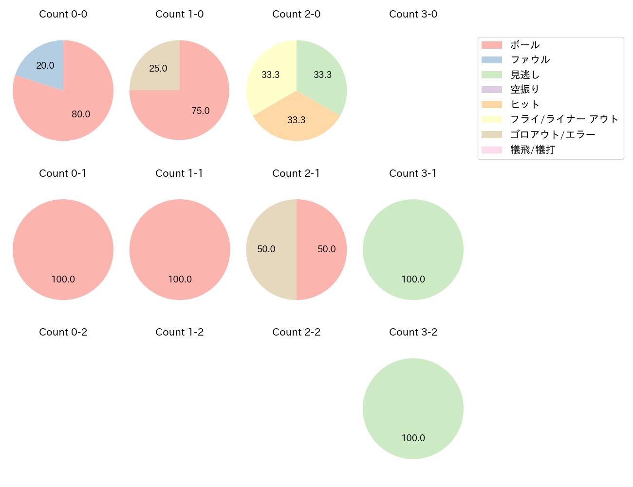 田村 龍弘の球数分布(2022年7月)