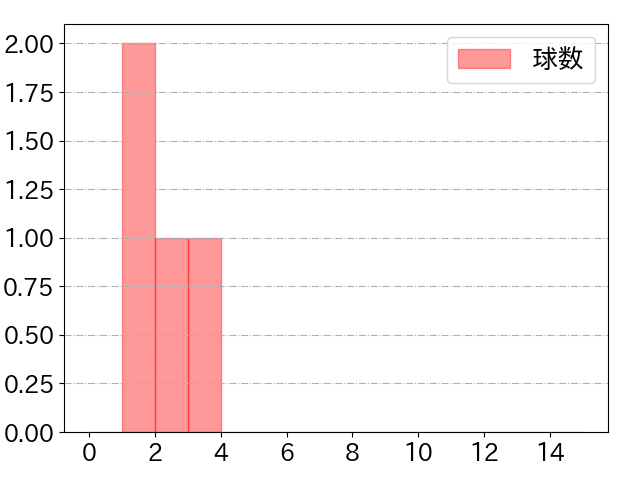 三木 亮の球数分布(2022年7月)