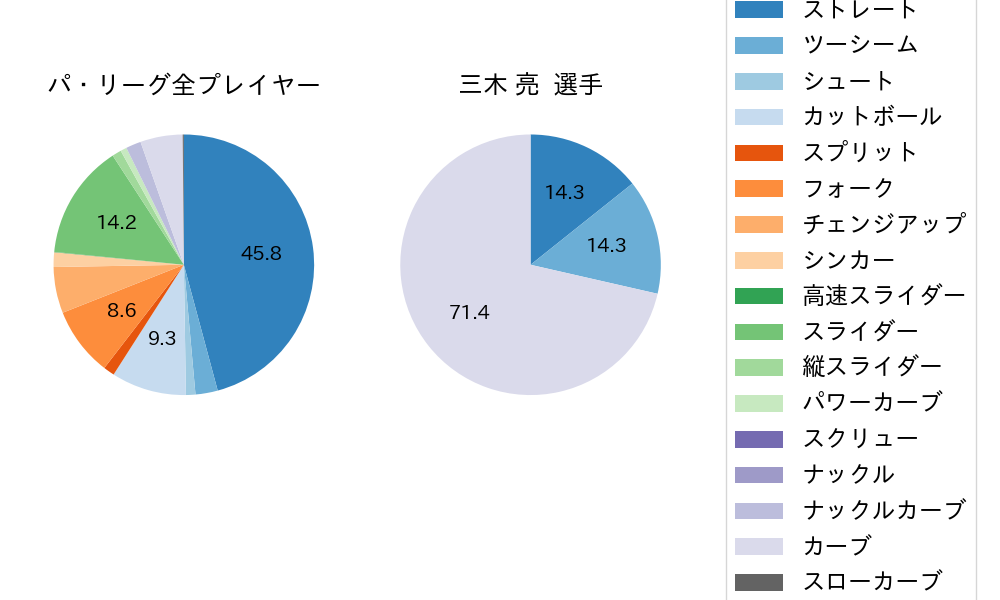 三木 亮の球種割合(2022年7月)