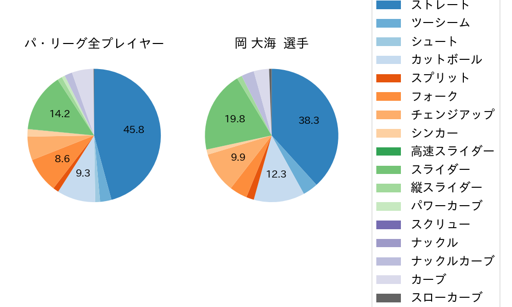 岡 大海の球種割合(2022年7月)