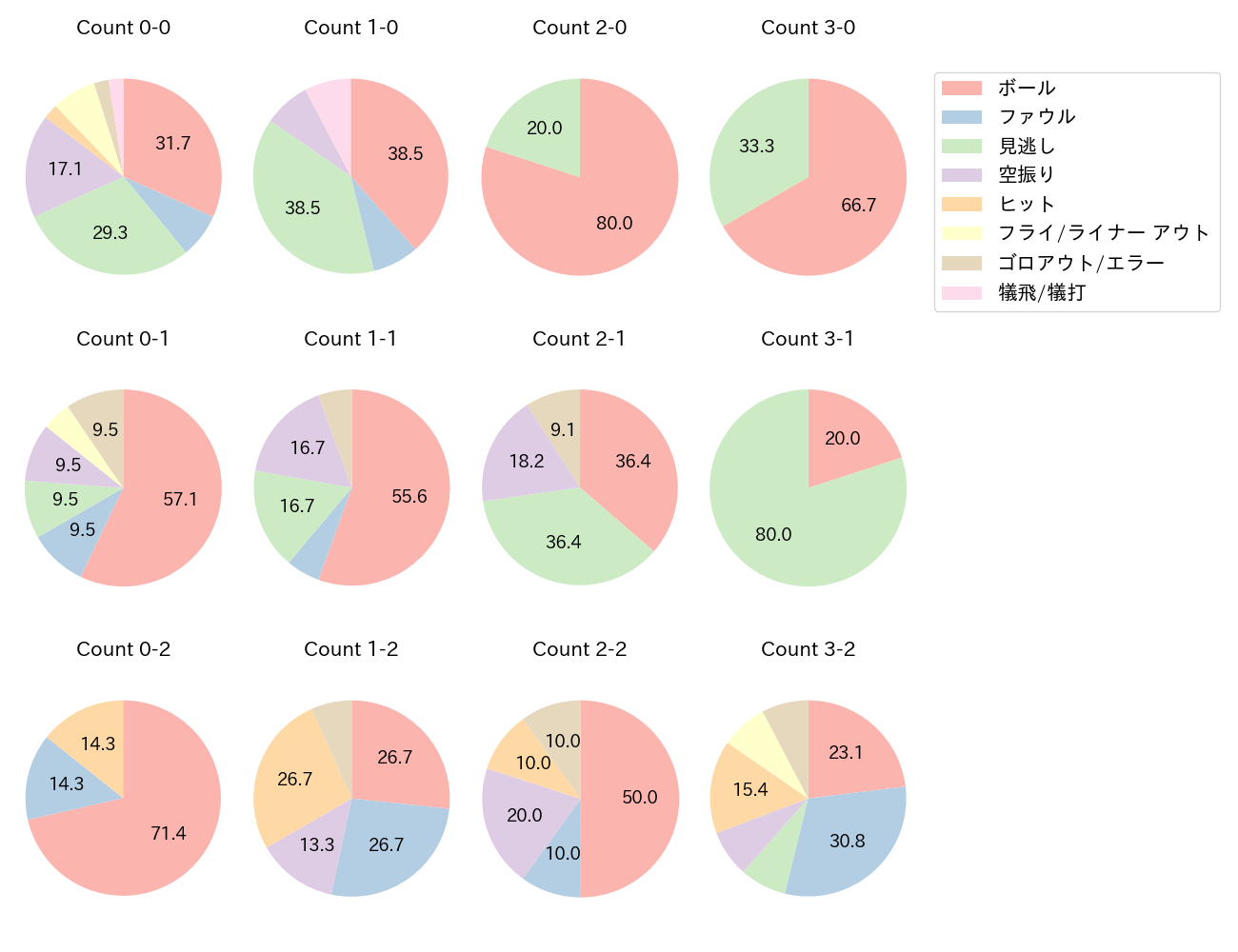 岡 大海の球数分布(2022年7月)