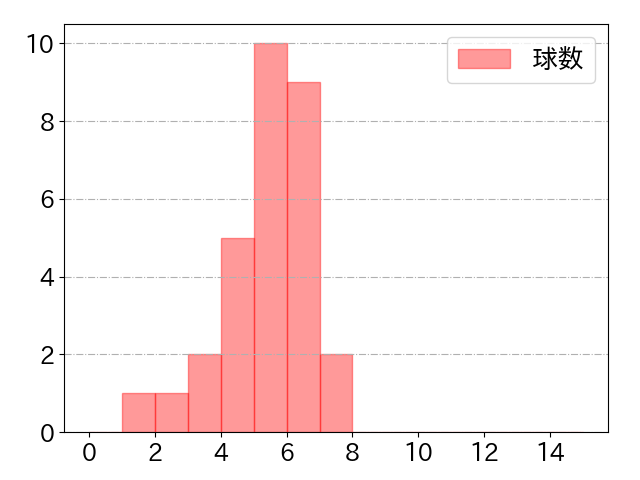 角中 勝也の球数分布(2022年7月)