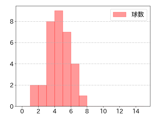 菅野 剛士の球数分布(2022年7月)
