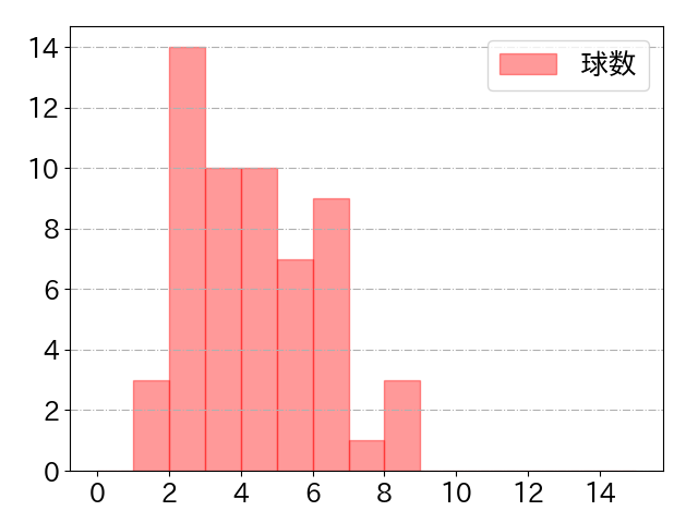佐藤 都志也の球数分布(2022年7月)