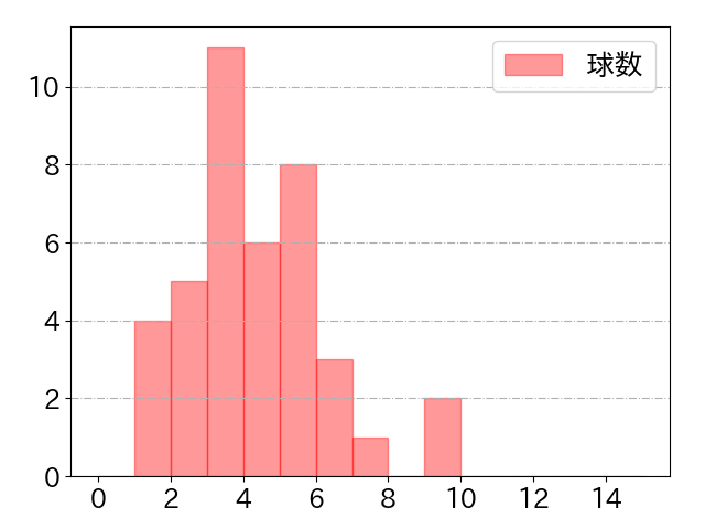 藤岡 裕大の球数分布(2022年7月)