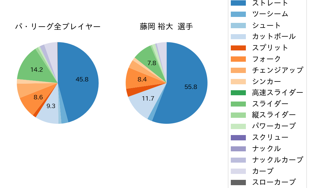 藤岡 裕大の球種割合(2022年7月)