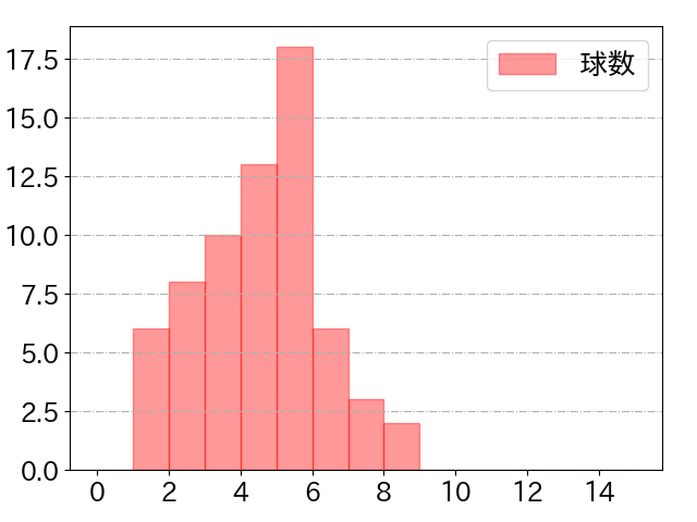 安田 尚憲の球数分布(2022年7月)