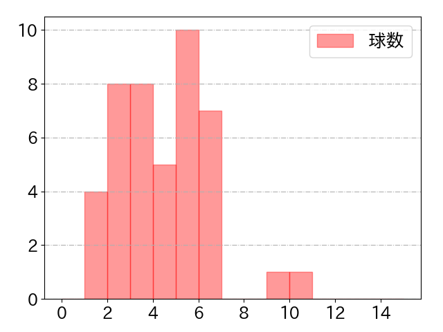 山口 航輝の球数分布(2022年7月)