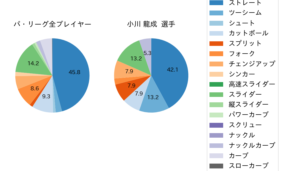 小川 龍成の球種割合(2022年7月)