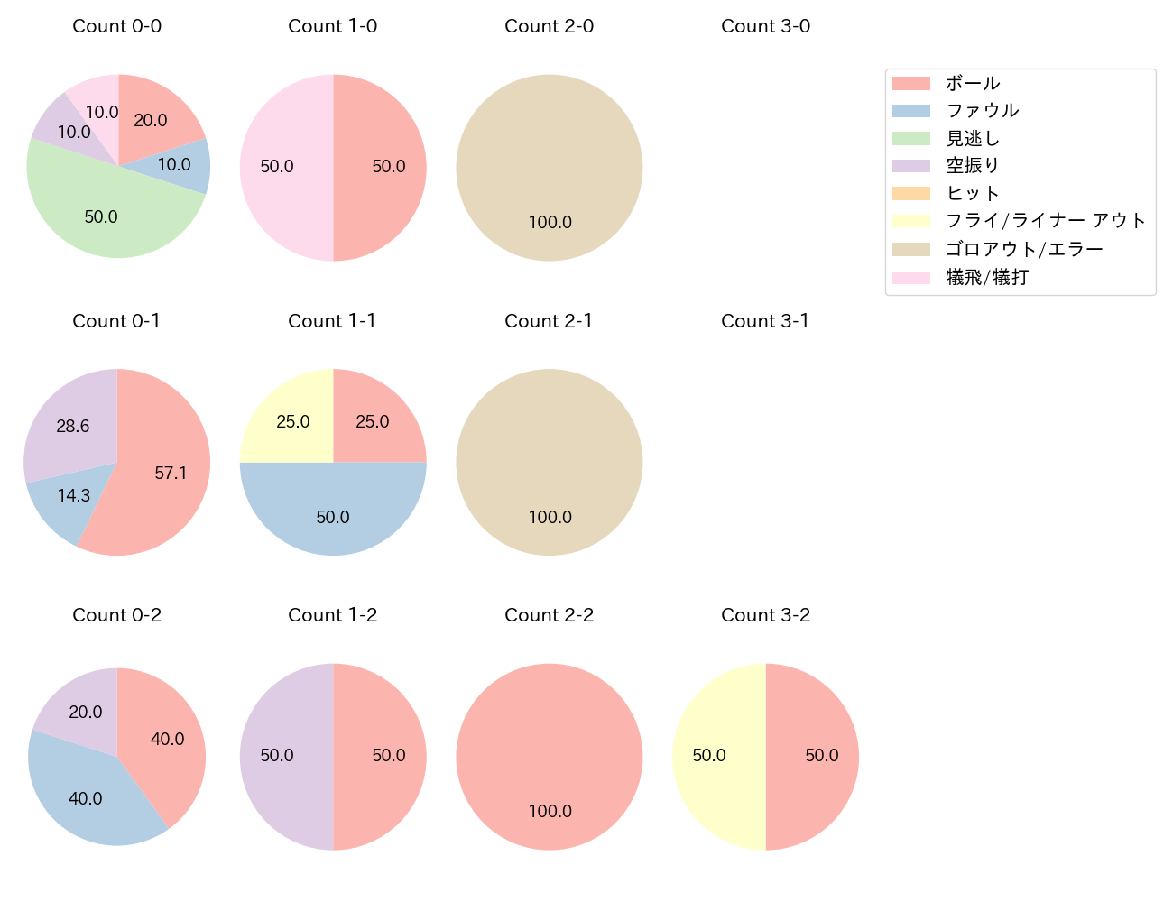 小川 龍成の球数分布(2022年7月)