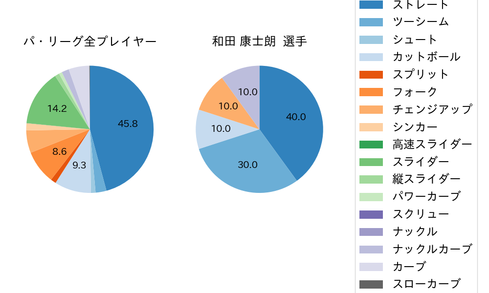 和田 康士朗の球種割合(2022年7月)