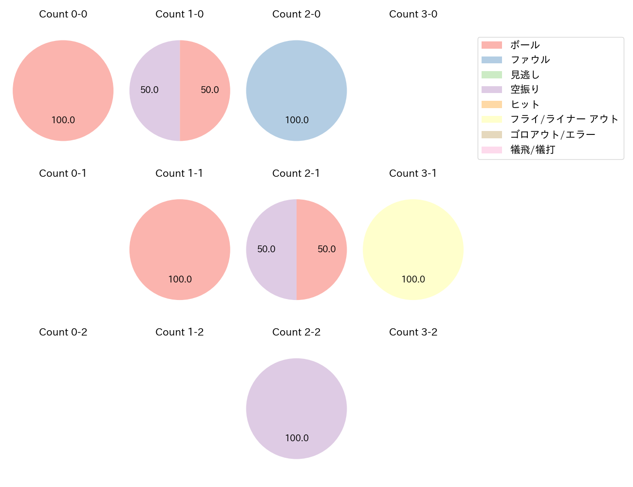 和田 康士朗の球数分布(2022年7月)