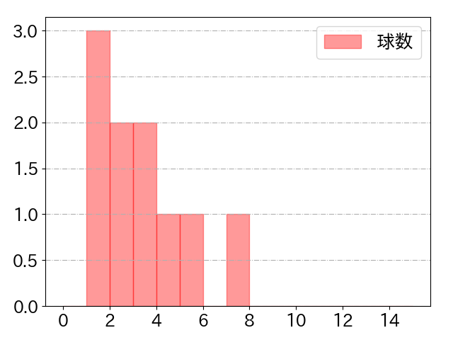 加藤 匠馬の球数分布(2022年7月)