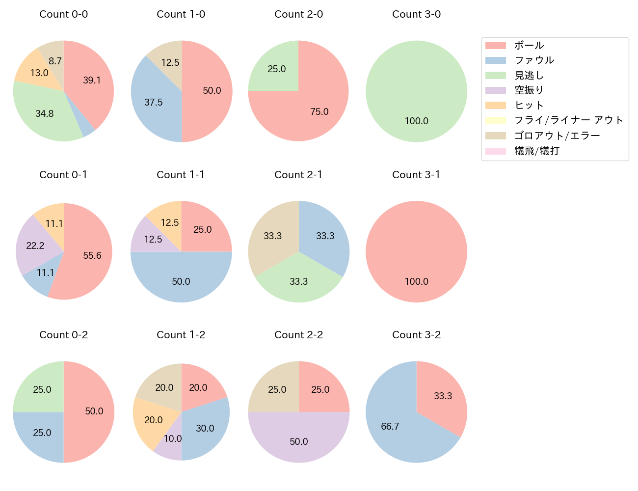 茶谷 健太の球数分布(2022年7月)